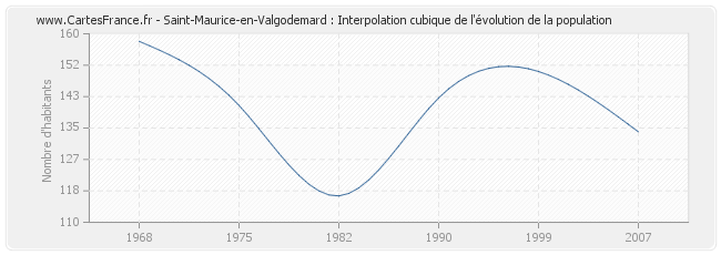 Saint-Maurice-en-Valgodemard : Interpolation cubique de l'évolution de la population