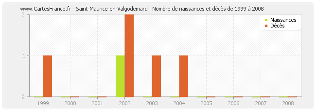 Saint-Maurice-en-Valgodemard : Nombre de naissances et décès de 1999 à 2008