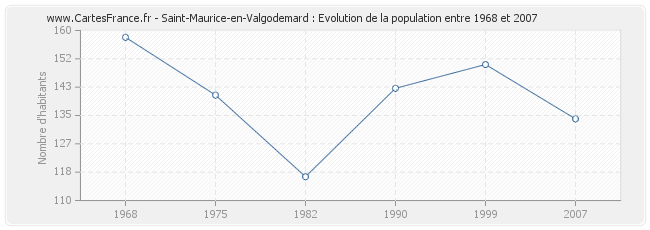 Population Saint-Maurice-en-Valgodemard