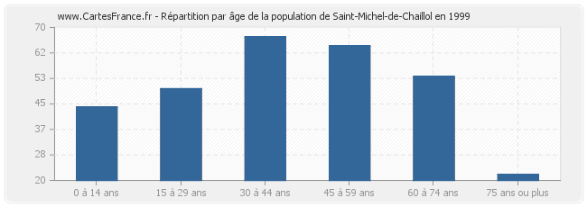 Répartition par âge de la population de Saint-Michel-de-Chaillol en 1999