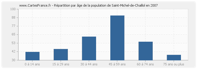 Répartition par âge de la population de Saint-Michel-de-Chaillol en 2007