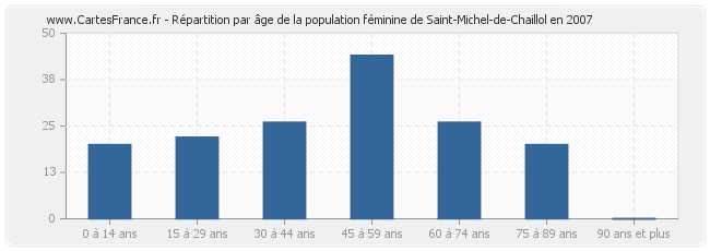 Répartition par âge de la population féminine de Saint-Michel-de-Chaillol en 2007