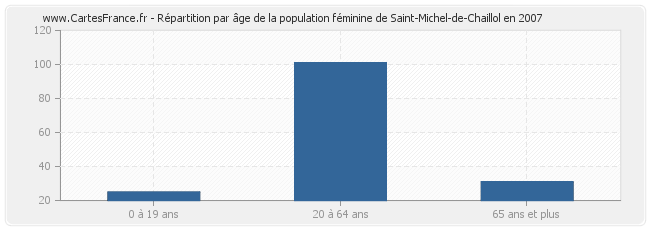 Répartition par âge de la population féminine de Saint-Michel-de-Chaillol en 2007