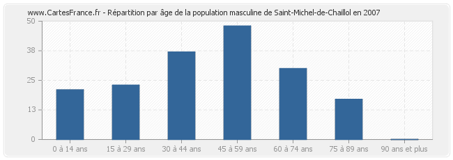 Répartition par âge de la population masculine de Saint-Michel-de-Chaillol en 2007