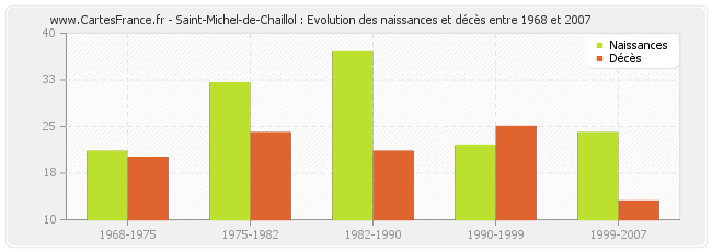 Saint-Michel-de-Chaillol : Evolution des naissances et décès entre 1968 et 2007