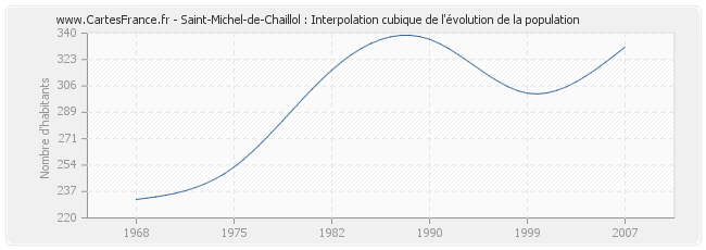 Saint-Michel-de-Chaillol : Interpolation cubique de l'évolution de la population