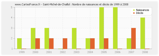 Saint-Michel-de-Chaillol : Nombre de naissances et décès de 1999 à 2008