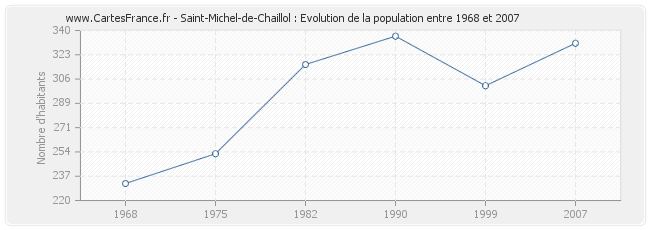 Population Saint-Michel-de-Chaillol