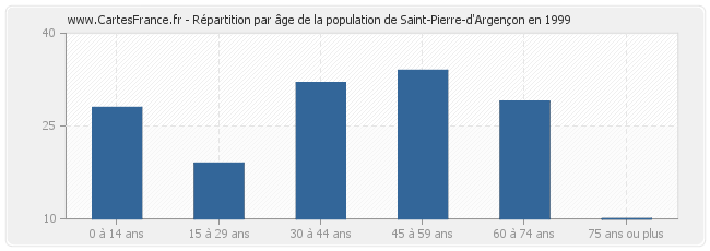 Répartition par âge de la population de Saint-Pierre-d'Argençon en 1999