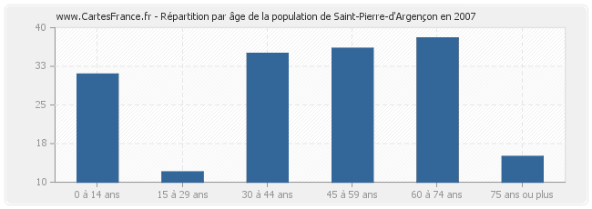 Répartition par âge de la population de Saint-Pierre-d'Argençon en 2007