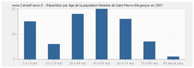 Répartition par âge de la population féminine de Saint-Pierre-d'Argençon en 2007