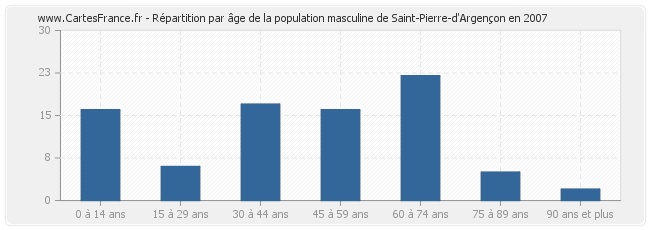 Répartition par âge de la population masculine de Saint-Pierre-d'Argençon en 2007
