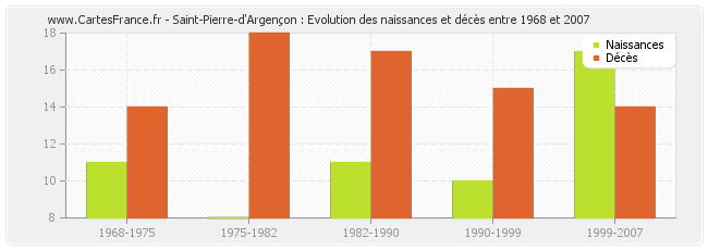 Saint-Pierre-d'Argençon : Evolution des naissances et décès entre 1968 et 2007