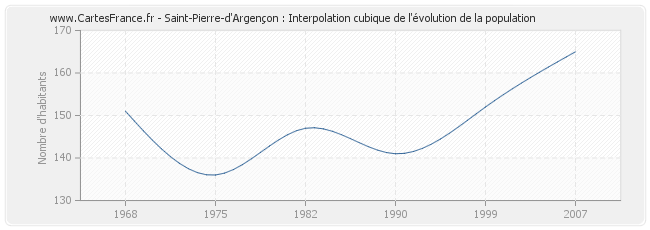 Saint-Pierre-d'Argençon : Interpolation cubique de l'évolution de la population