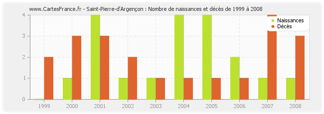 Saint-Pierre-d'Argençon : Nombre de naissances et décès de 1999 à 2008