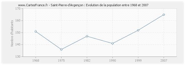 Population Saint-Pierre-d'Argençon
