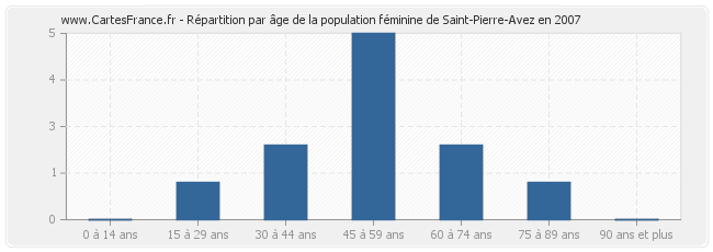 Répartition par âge de la population féminine de Saint-Pierre-Avez en 2007