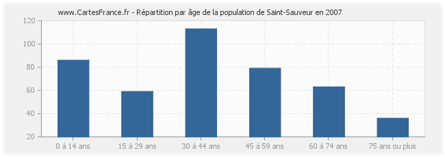 Répartition par âge de la population de Saint-Sauveur en 2007