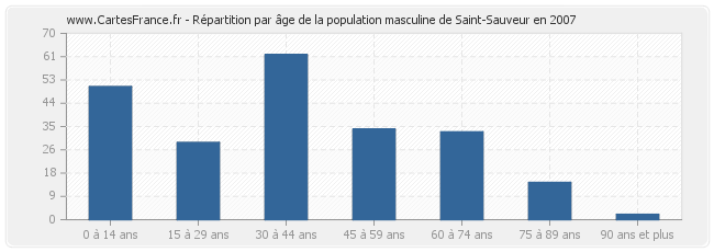 Répartition par âge de la population masculine de Saint-Sauveur en 2007