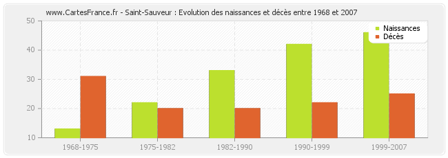 Saint-Sauveur : Evolution des naissances et décès entre 1968 et 2007