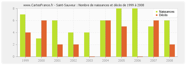 Saint-Sauveur : Nombre de naissances et décès de 1999 à 2008