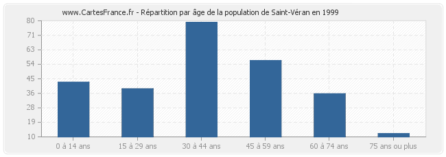 Répartition par âge de la population de Saint-Véran en 1999