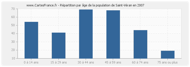 Répartition par âge de la population de Saint-Véran en 2007