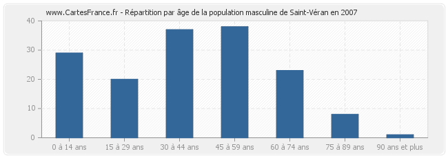 Répartition par âge de la population masculine de Saint-Véran en 2007