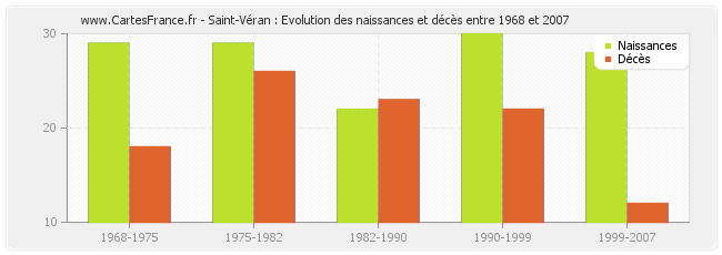 Saint-Véran : Evolution des naissances et décès entre 1968 et 2007