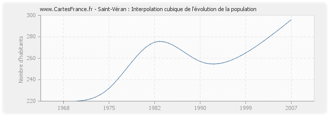 Saint-Véran : Interpolation cubique de l'évolution de la population