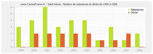 Saint-Véran : Nombre de naissances et décès de 1999 à 2008