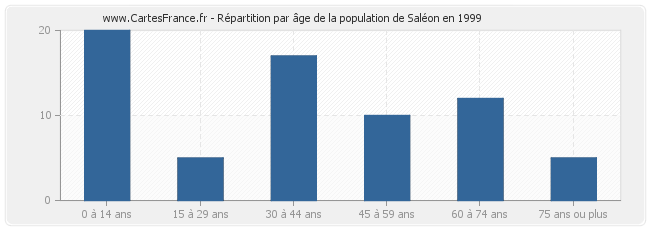 Répartition par âge de la population de Saléon en 1999