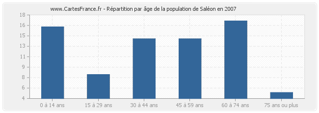 Répartition par âge de la population de Saléon en 2007
