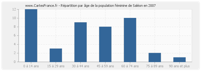 Répartition par âge de la population féminine de Saléon en 2007
