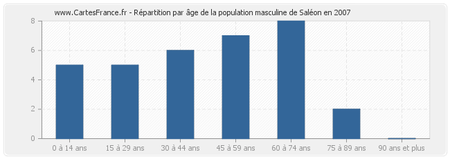 Répartition par âge de la population masculine de Saléon en 2007