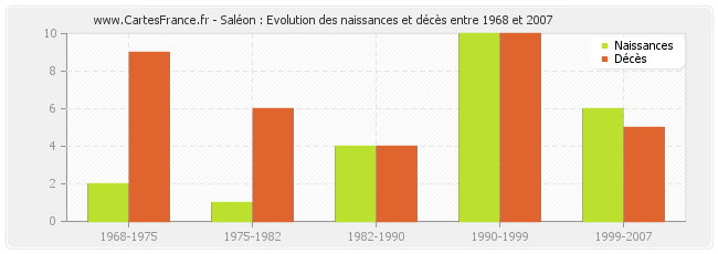 Saléon : Evolution des naissances et décès entre 1968 et 2007