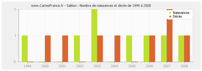 Saléon : Nombre de naissances et décès de 1999 à 2008