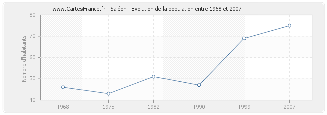 Population Saléon