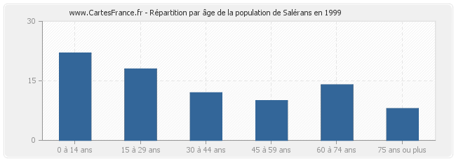 Répartition par âge de la population de Salérans en 1999