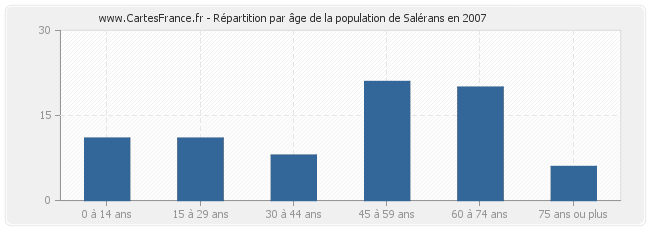 Répartition par âge de la population de Salérans en 2007