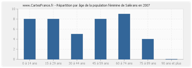 Répartition par âge de la population féminine de Salérans en 2007