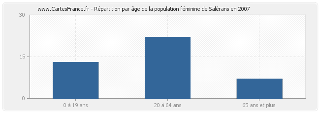 Répartition par âge de la population féminine de Salérans en 2007