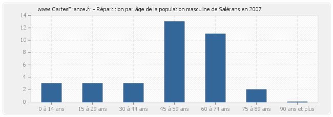Répartition par âge de la population masculine de Salérans en 2007