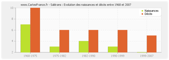Salérans : Evolution des naissances et décès entre 1968 et 2007