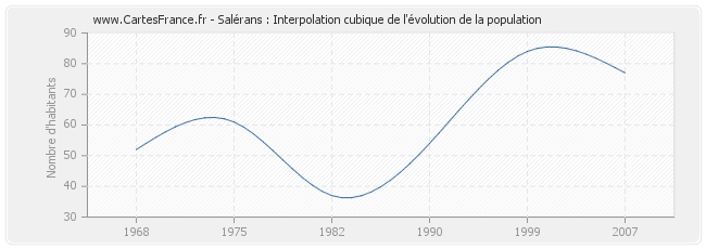 Salérans : Interpolation cubique de l'évolution de la population