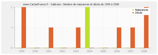 Salérans : Nombre de naissances et décès de 1999 à 2008