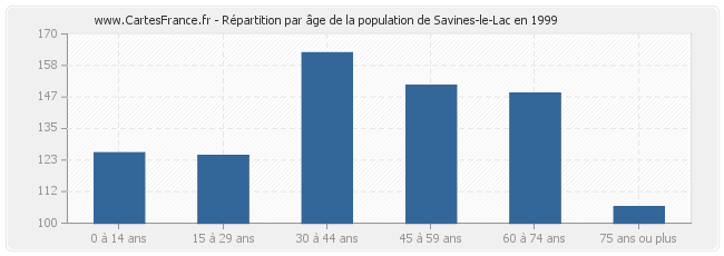 Répartition par âge de la population de Savines-le-Lac en 1999
