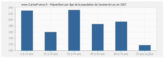 Répartition par âge de la population de Savines-le-Lac en 2007