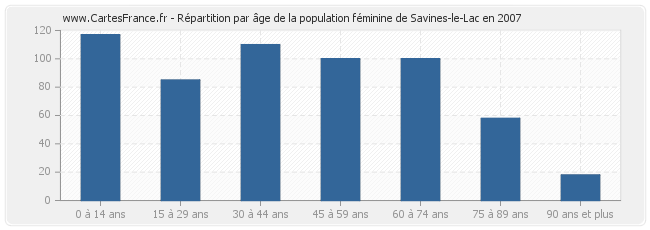 Répartition par âge de la population féminine de Savines-le-Lac en 2007