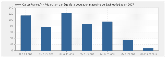 Répartition par âge de la population masculine de Savines-le-Lac en 2007